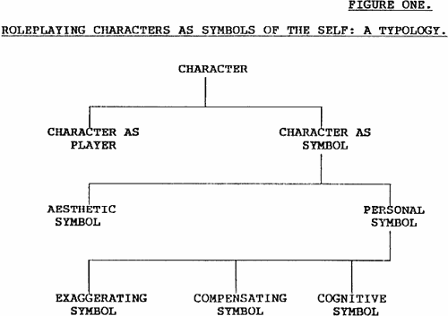 Figure One. Roleplaying characters as symbols of the self: a typology.