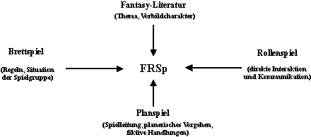 Grafik: Elemente von FRSp